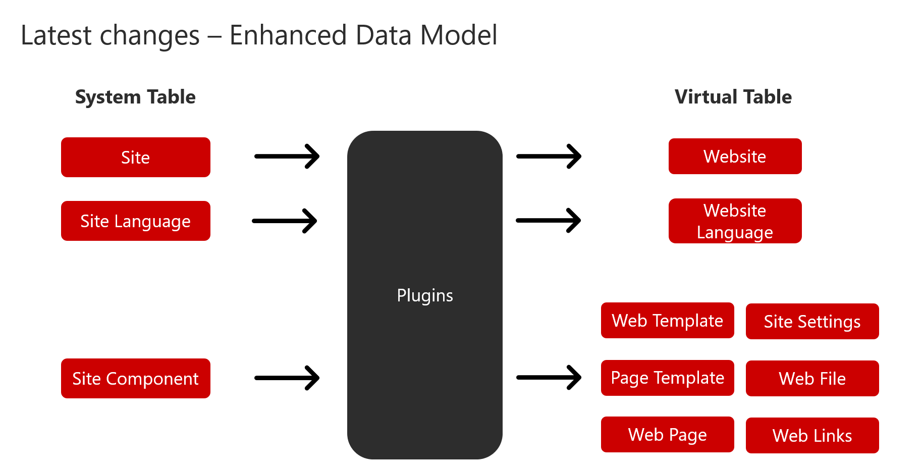 Enhanced Data Model