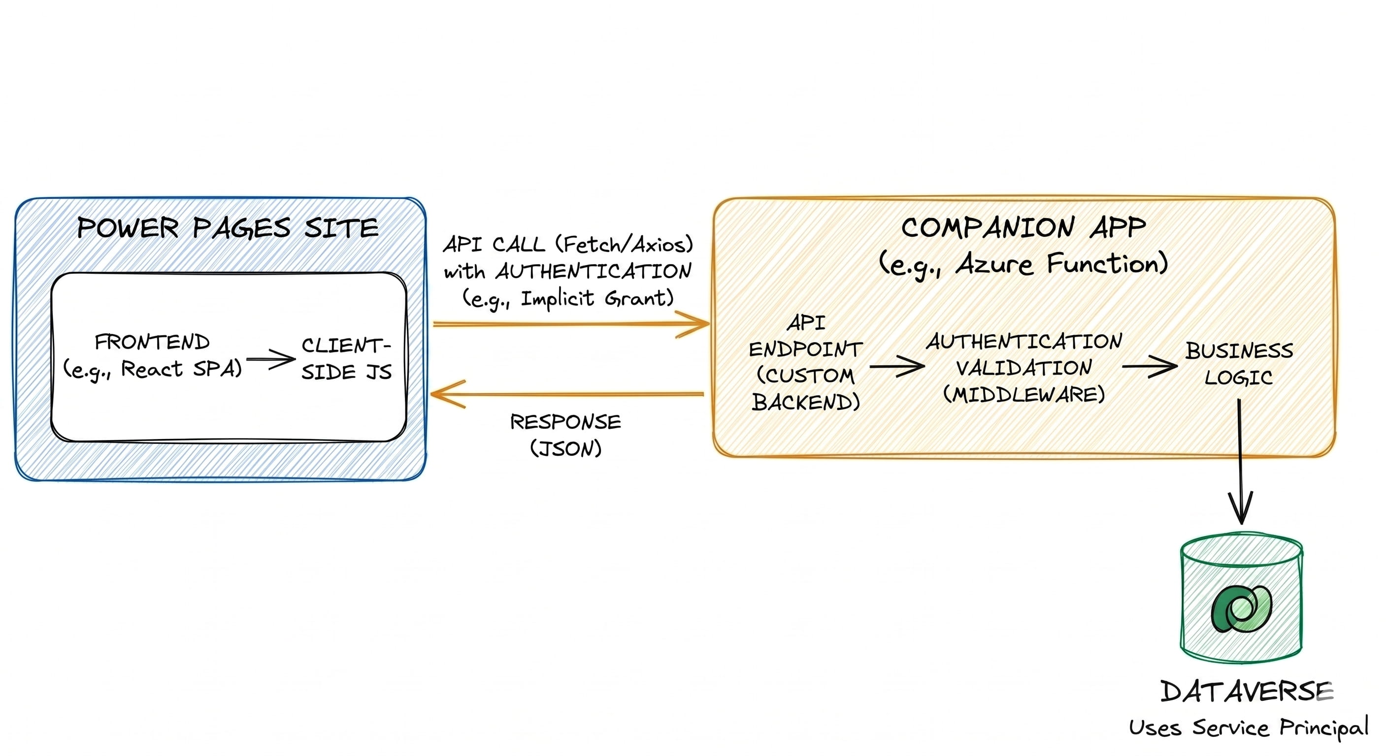 Companion App Diagram
